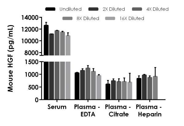 Sandwich ELISA - Mouse HGF ELISA Kit (AB223862)