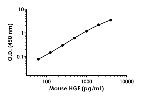Sandwich ELISA - Mouse HGF ELISA Kit (AB223862)