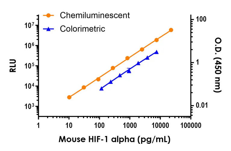 Sandwich ELISA - Mouse HIF-1 alpha ELISA Kit, Chemiluminescent (AB325897)