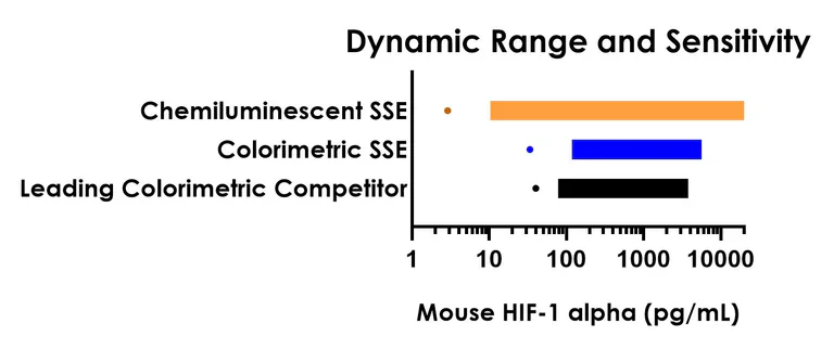 Sandwich ELISA - Mouse HIF-1 alpha ELISA Kit, Chemiluminescent (AB325897)