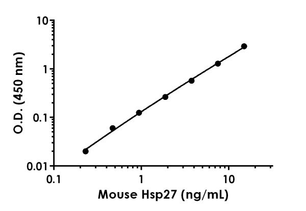 Mouse Hsp27 ELISA Kit