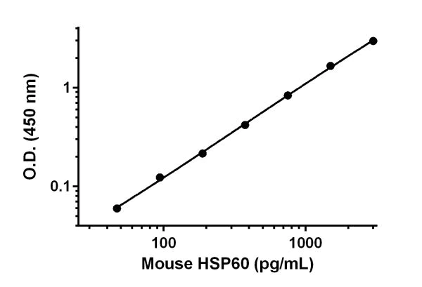 Sandwich ELISA - Mouse HSP60 ELISA Kit (AB208344)