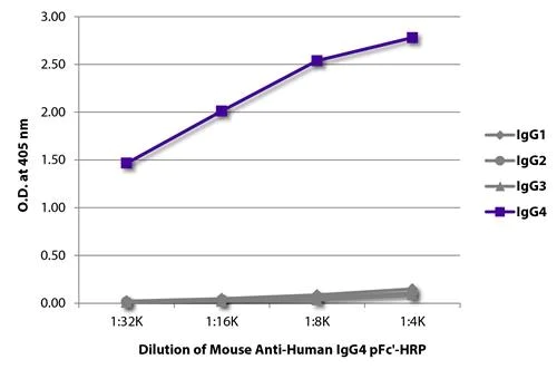 ELISA - Mouse Anti-Human IgG4 pFc’ [HP6023] (HRP) (AB99817)