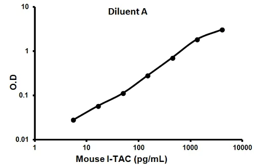 Sandwich ELISA - Mouse I-TAC ELISA Kit (CXCL11) (AB100716)
