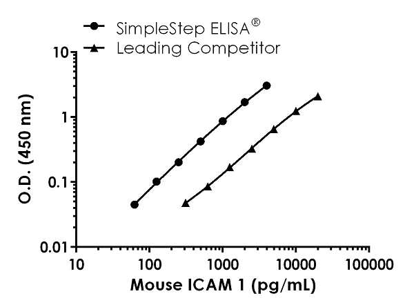 Sandwich ELISA - Mouse ICAM 1 Antibody Pair - BSA and Azide free (AB256699)