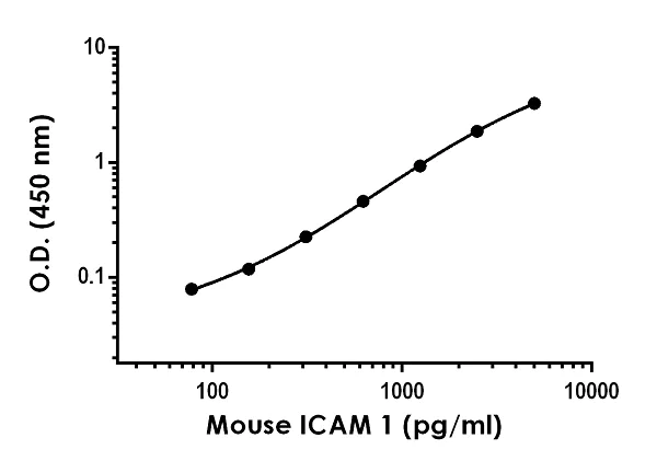Sandwich ELISA - Mouse ICAM 1 ELISA Kit (AB252355)
