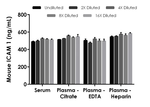 Sandwich ELISA - Mouse ICAM 1 ELISA Kit (AB252355)
