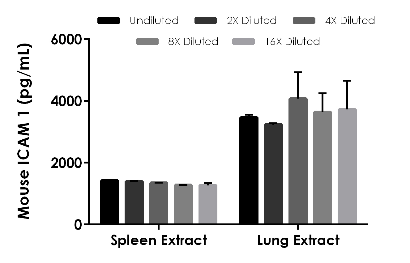 Sandwich ELISA - Mouse ICAM 1 ELISA Kit (AB252355)