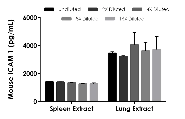 Sandwich ELISA - Mouse ICAM 1 ELISA Kit (AB252355)