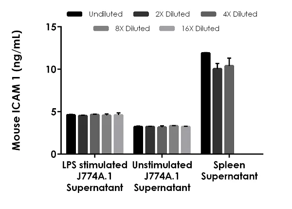 Sandwich ELISA - Mouse ICAM 1 ELISA Kit (AB252355)