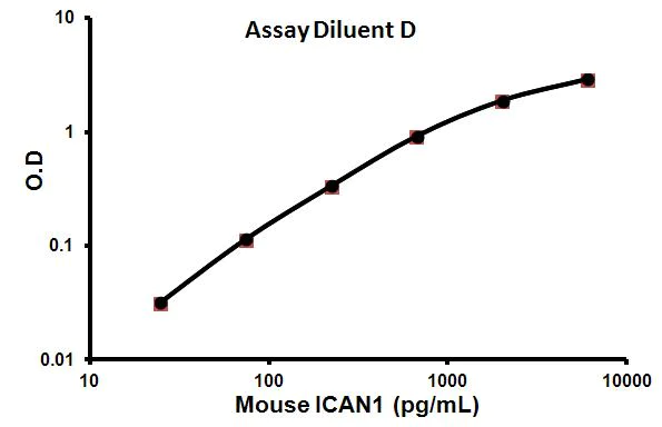 Sandwich ELISA - Mouse ICAM1 ELISA Kit (CD54) (AB100688)