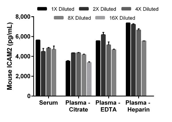 Sandwich ELISA - Mouse ICAM2 ELISA Kit (CD102) (AB205572)