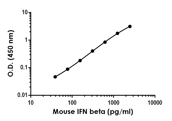 Sandwich ELISA - Mouse IFN beta Antibody Pair - BSA and Azide free (AB256707)
