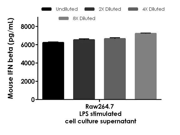 Sandwich ELISA - Mouse IFN beta ELISA Kit (AB252363)