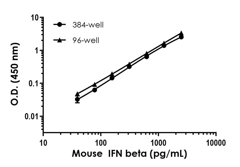 Sandwich ELISA - Mouse IFN beta ELISA Kit (AB252363)