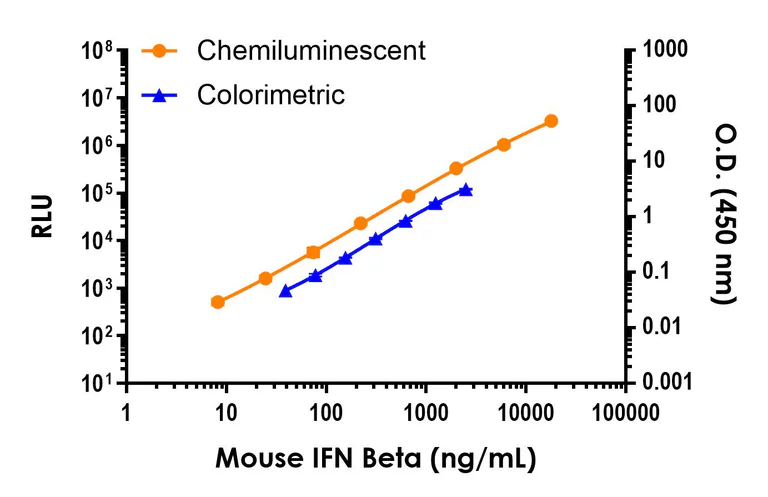 Sandwich ELISA - Mouse IFN beta ELISA Kit, Chemiluminescent (AB326435)