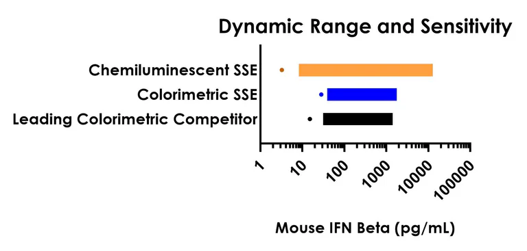 Sandwich ELISA - Mouse IFN beta ELISA Kit, Chemiluminescent (AB326435)