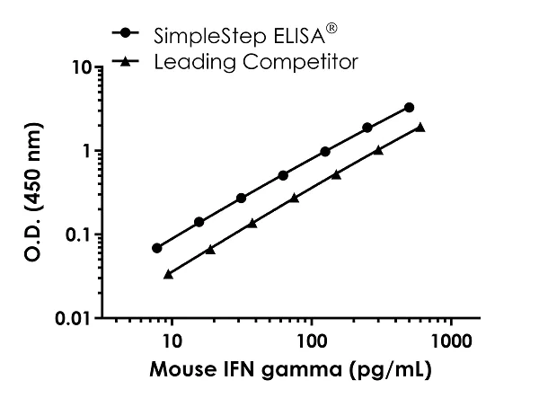 Sandwich ELISA - Mouse IFN gamma ELISA Kit (AB282874)