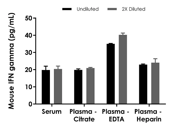 Sandwich ELISA - Mouse IFN gamma ELISA Kit (AB282874)