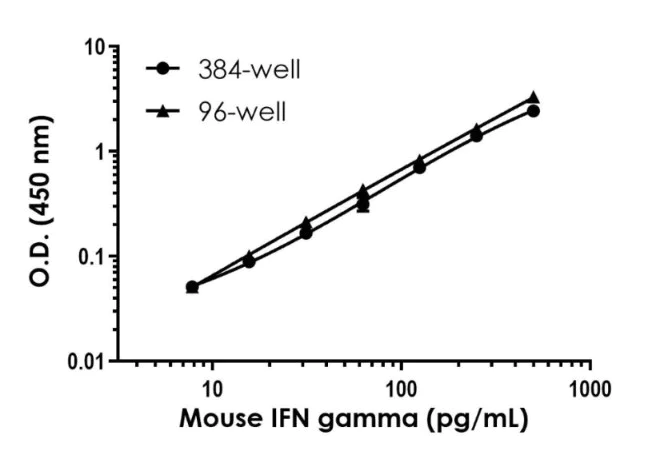 Sandwich ELISA - Mouse IFN gamma ELISA Kit (AB282874)