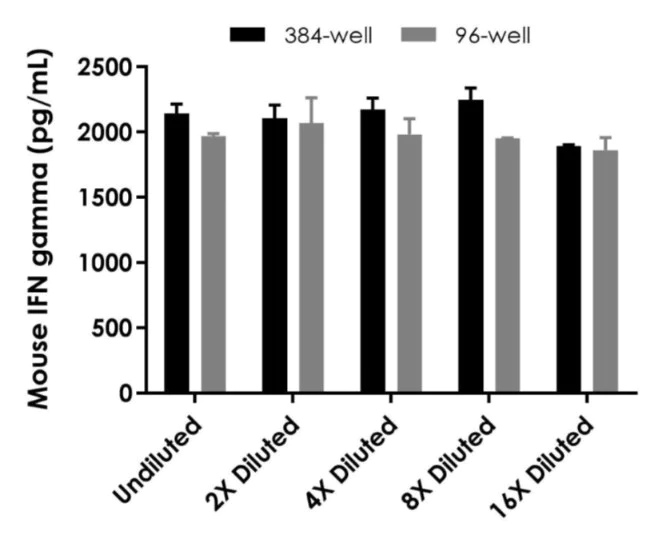 Sandwich ELISA - Mouse IFN gamma ELISA Kit (AB282874)