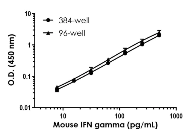 Sandwich ELISA - Mouse IFN gamma ELISA Kit (AB282874)