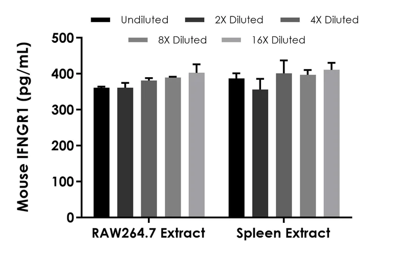 Sandwich ELISA - Mouse IFNGR1 ELISA Kit (AB303736)