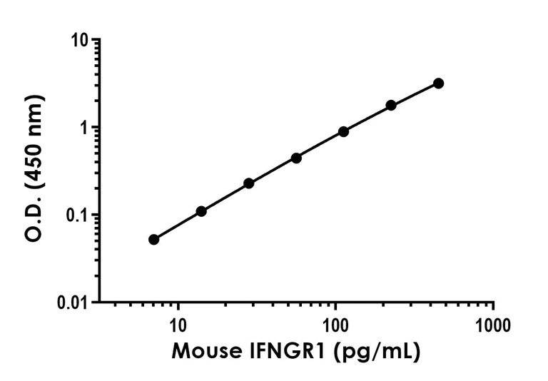 Sandwich ELISA - Mouse IFNGR1 ELISA Kit (AB303736)