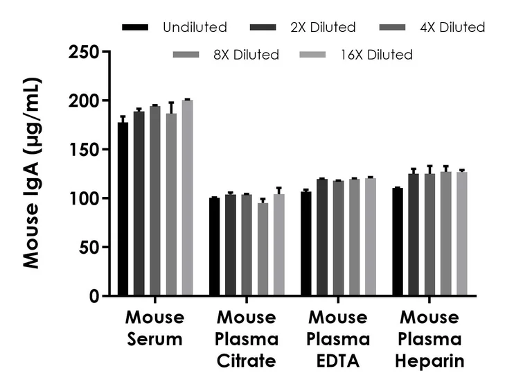 Sandwich ELISA - Mouse IgA ELISA Kit, Chemiluminescent (AB326390)
