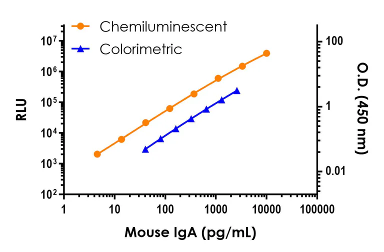 Sandwich ELISA - Mouse IgA ELISA Kit, Chemiluminescent (AB326390)