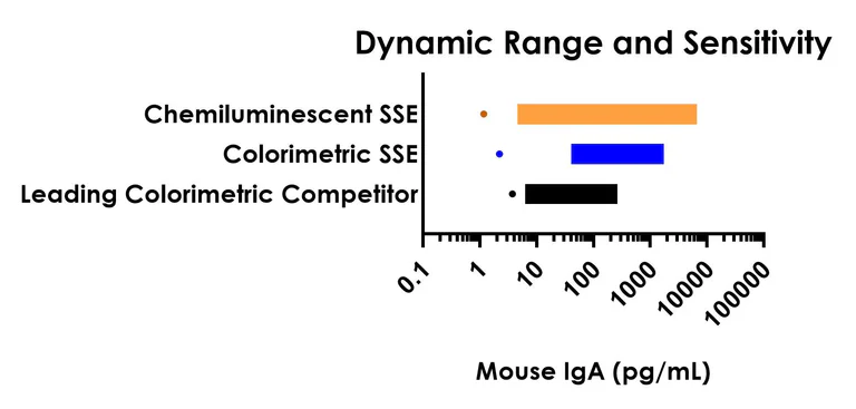 Sandwich ELISA - Mouse IgA ELISA Kit, Chemiluminescent (AB326390)