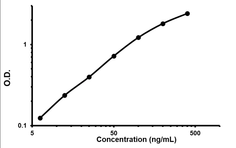 Sandwich ELISA - Mouse IgE ELISA Kit (AB157718)