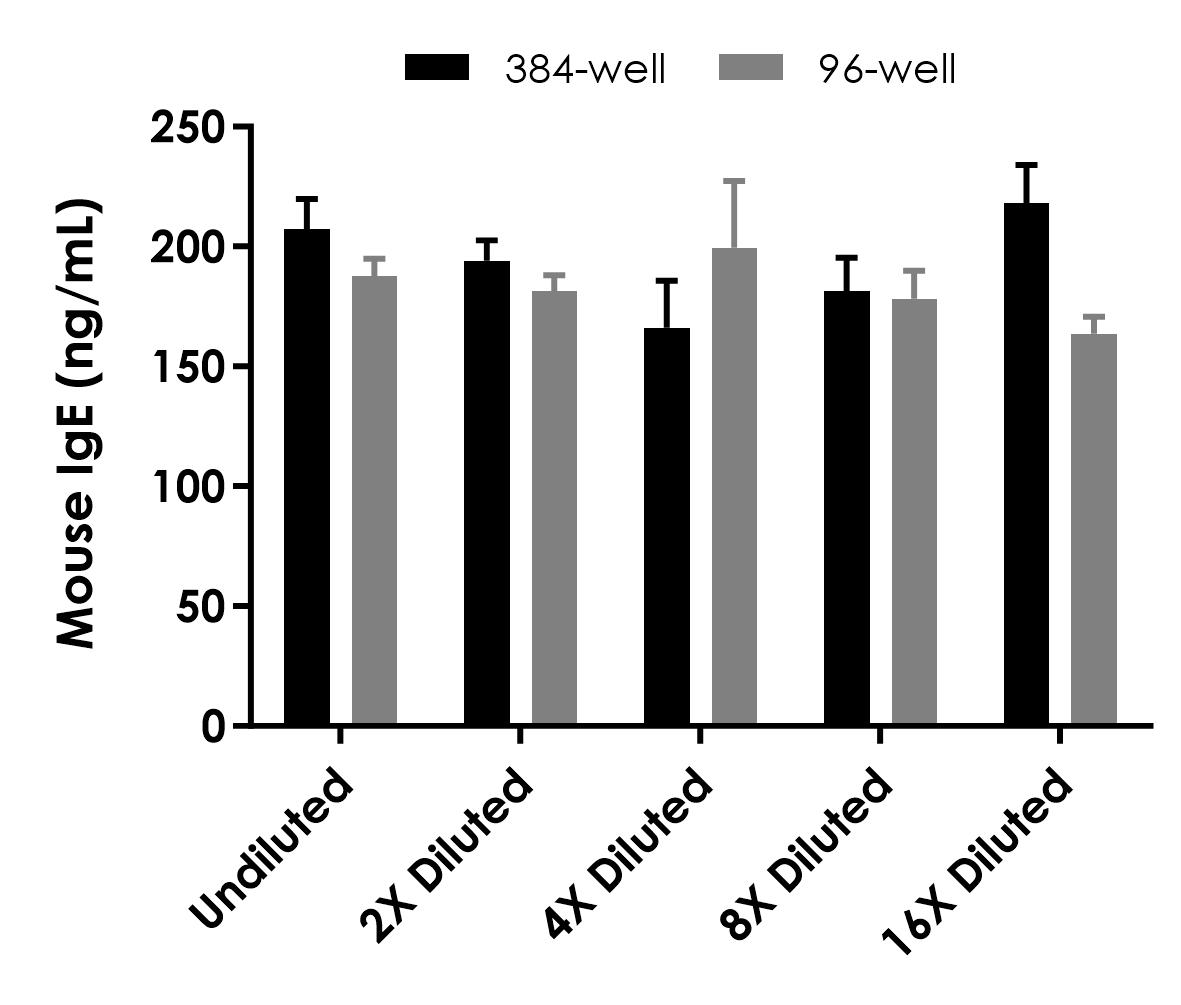 Sandwich ELISA - Mouse IgE ELISA Kit- Extracellular (ab317773), expandable thumbnail