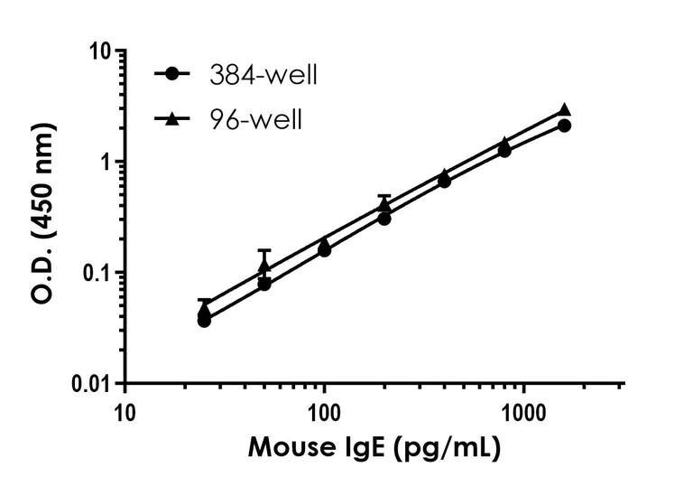 Sandwich ELISA - Mouse IgE ELISA Kit- Extracellular (AB317773)