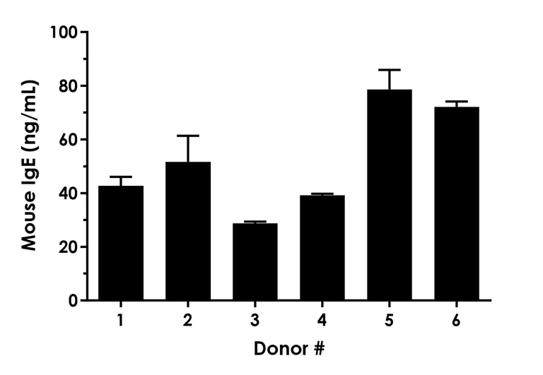 Sandwich ELISA - Mouse IgE ELISA Kit- Extracellular (AB317773)