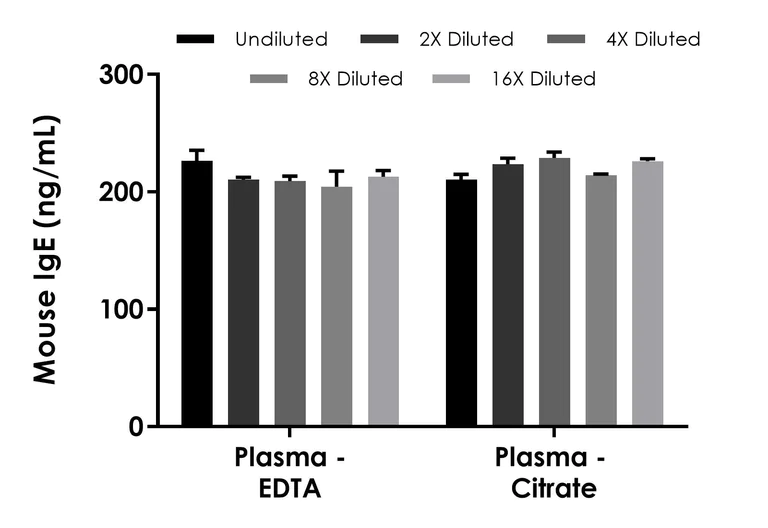 Sandwich ELISA - Mouse IgE ELISA Kit- Extracellular (AB317773)