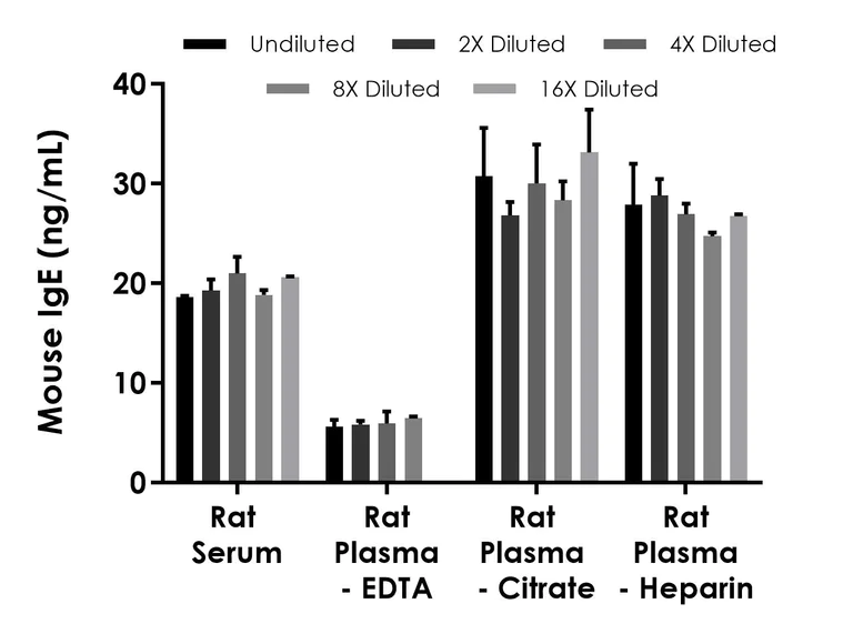 Sandwich ELISA - Mouse IgE ELISA Kit- Extracellular (AB317773)
