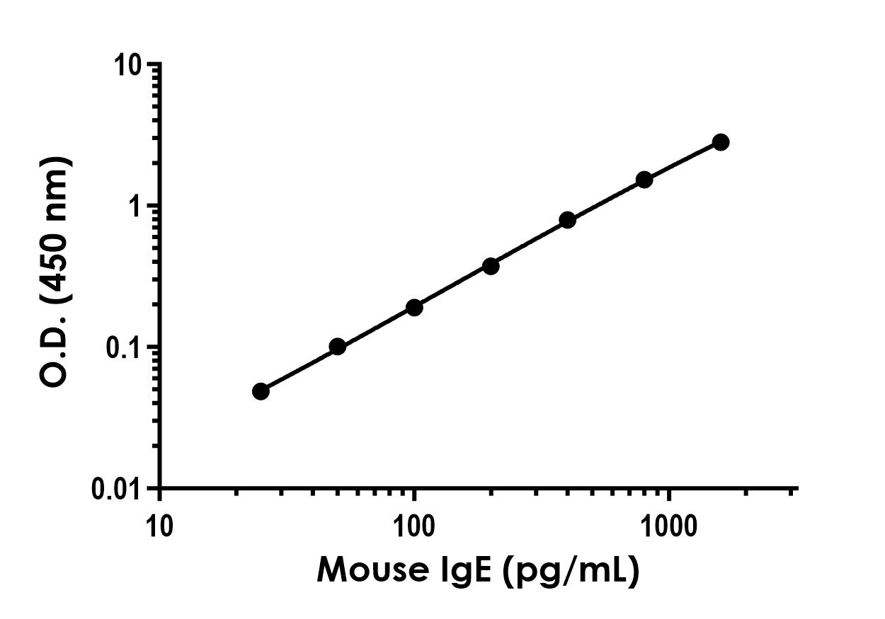Sandwich ELISA - Mouse IgE ELISA Kit- Extracellular (AB317773), expandable thumbnail