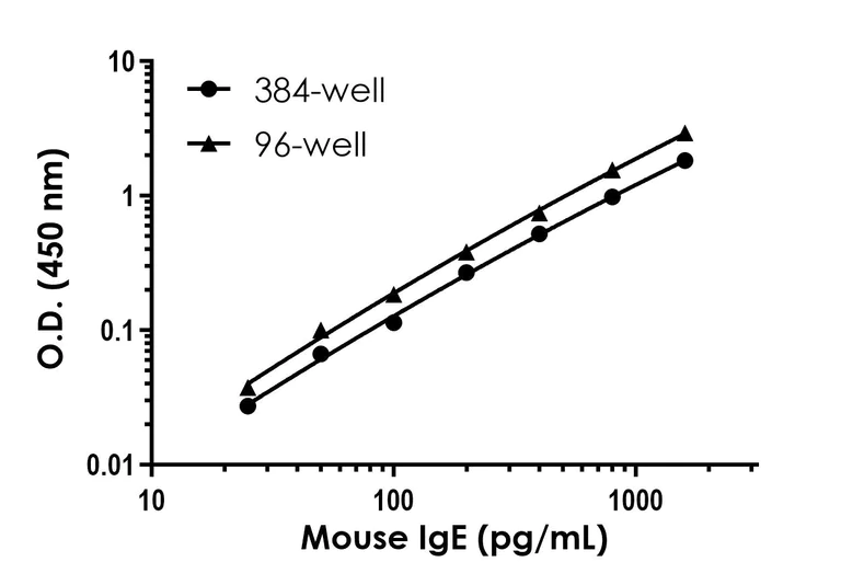 Sandwich ELISA - Mouse IgE ELISA Kit- Intracellular (AB317774)