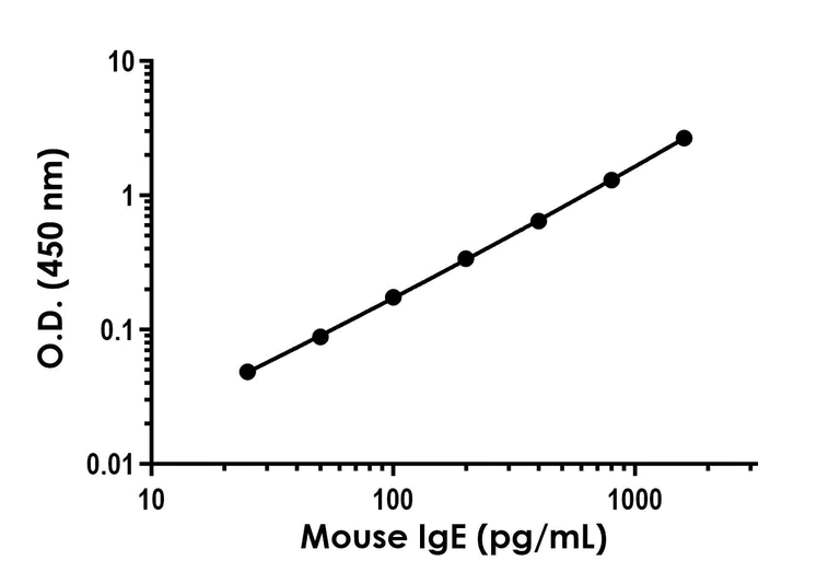 Sandwich ELISA - Mouse IgE ELISA Kit- Intracellular (AB317774)