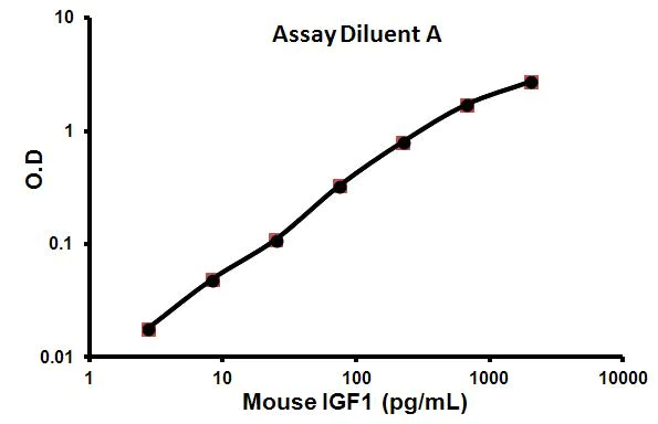 Sandwich ELISA - Mouse IGF1 ELISA Kit (AB100695)