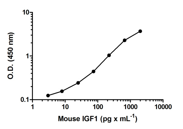 Sandwich ELISA - Mouse IGF1 ELISA Kit (AB100695)
