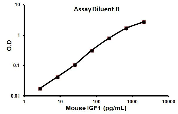 Sandwich ELISA - Mouse IGF1 ELISA Kit (AB100695)