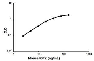 ELISA - Mouse IGF2 ELISA Kit (AB100696)