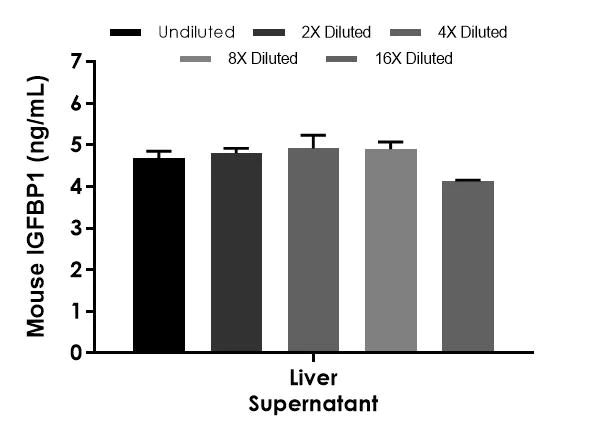 Sandwich ELISA - Mouse IGFBP1 ELISA Kit (AB272465)