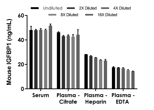 Sandwich ELISA - Mouse IGFBP1 ELISA Kit (AB272465)