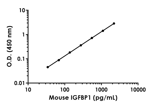 Sandwich ELISA - Mouse IGFBP1 ELISA Kit (AB272465)