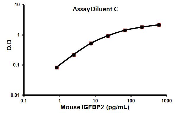 Sandwich ELISA - Mouse IGFBP2 ELISA Kit (AB100691)