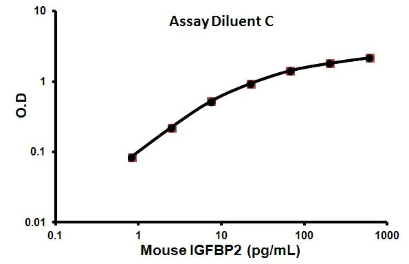 Sandwich ELISA - Mouse IGFBP2 ELISA Kit (AB100691)