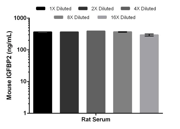 Sandwich ELISA - Mouse IGFBP2 ELISA Kit (AB207615)